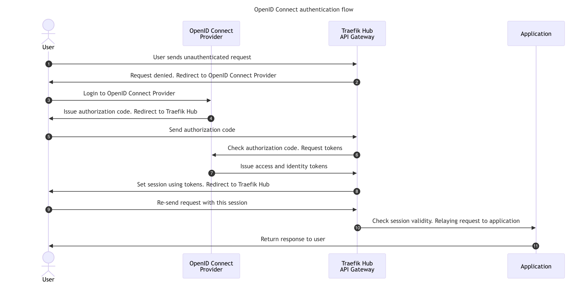 OpenID Connect authentication flow