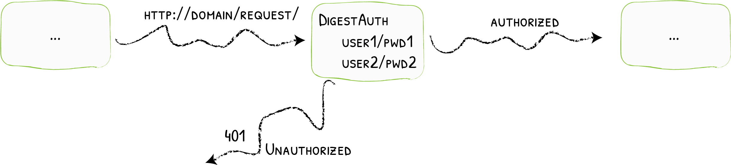 DigestAuth